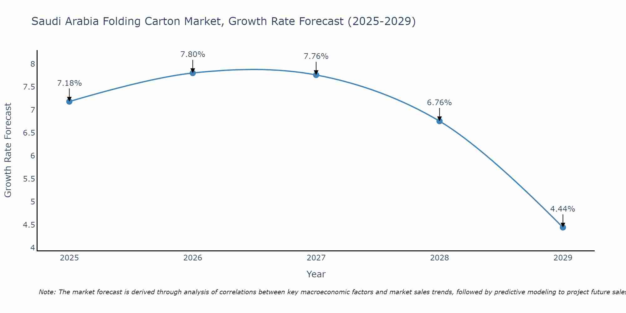 Saudi Arabia Folding Carton Market Growth Rate